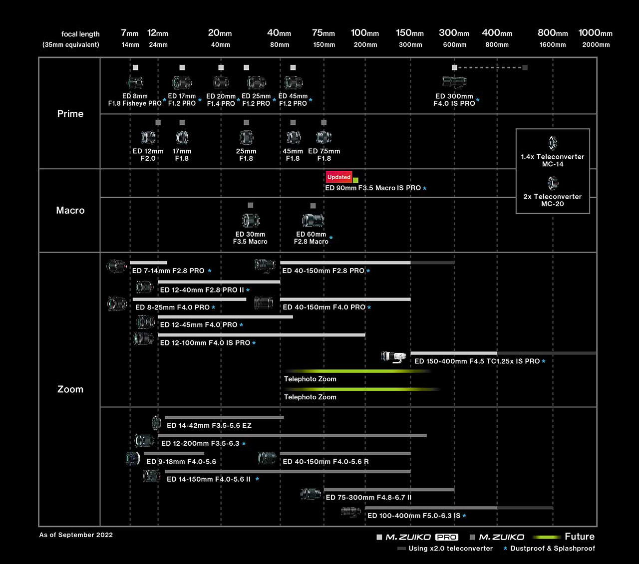 Lens Roadmap